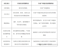 <strong>全球财产链沉构周期理论：一个新的阐发</strong>